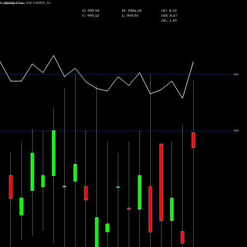 Monthly charts share NAVIFIN_N1 Sec Re Ncd 9.20% Sr. I NSE Stock exchange 