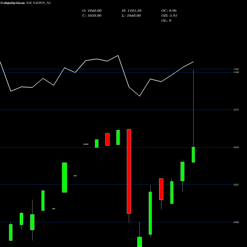 Monthly charts share NAVIFIN_N2 Sec Re Ncd 9.50% Sr. Ii NSE Stock exchange 