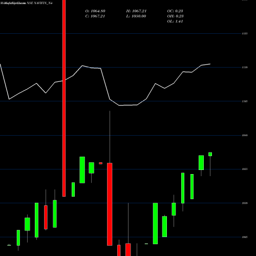 Monthly charts share NAVIFIN_N4 Sec Re Ncd 9.75% Sr. Iv NSE Stock exchange 