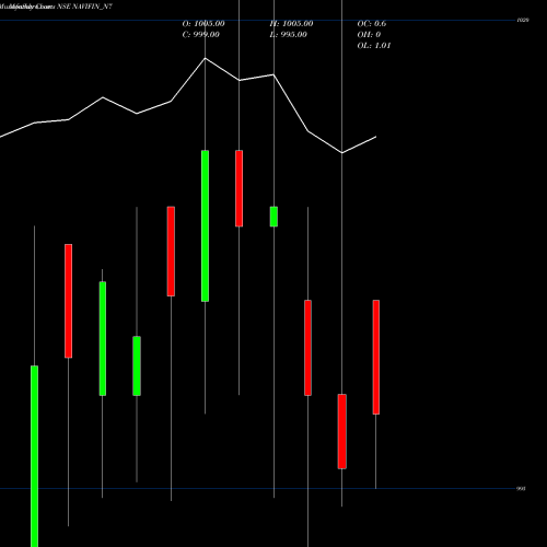Monthly charts share NAVIFIN_N7 Sec Re Ncd 10.50% Sr.iv NSE Stock exchange 
