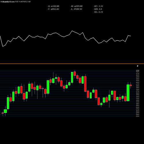 Monthly charts share NAVINFLUOR Navin Fluorine International Limited NSE Stock exchange 