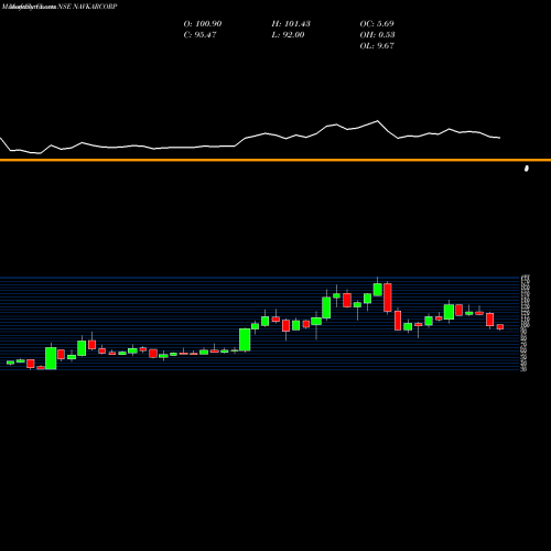 Monthly charts share NAVKARCORP NAVKAR CORPORATION INR10 NSE Stock exchange 
