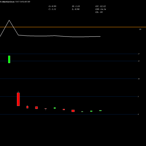Monthly charts share NAVKARURB Navkar Urbanstructure Ltd NSE Stock exchange 