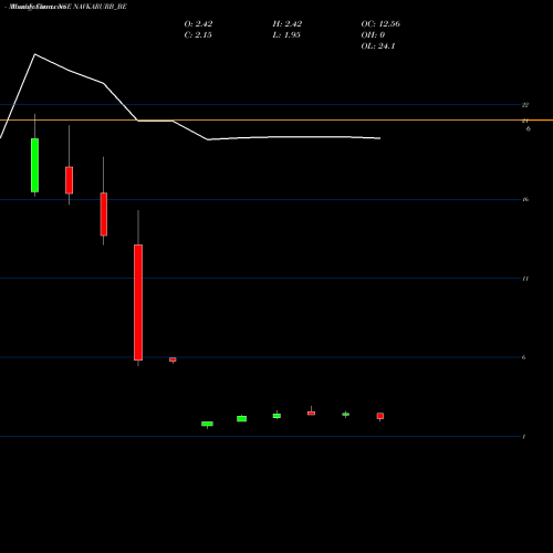 Monthly charts share NAVKARURB_BE Navkar Urbanstructure Ltd NSE Stock exchange 