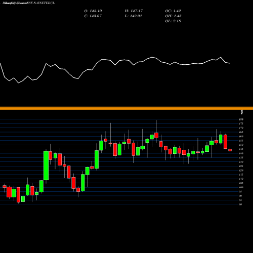 Monthly charts share NAVNETEDUL Navneet Education Limited NSE Stock exchange 