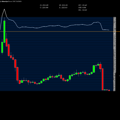 Monthly charts share NAZARA Nazara Technologies Ltd NSE Stock exchange 
