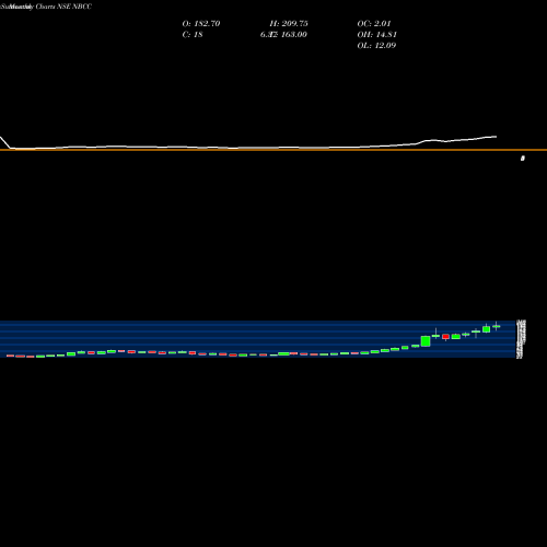 Monthly charts share NBCC National Buildings Construction Corporation Limited NSE Stock exchange 