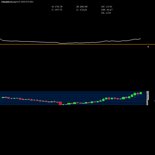 Monthly charts share NBVENTURES Nava Bharat Ventures Limited NSE Stock exchange 