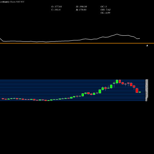 Monthly charts share NCC NCC Limited NSE Stock exchange 