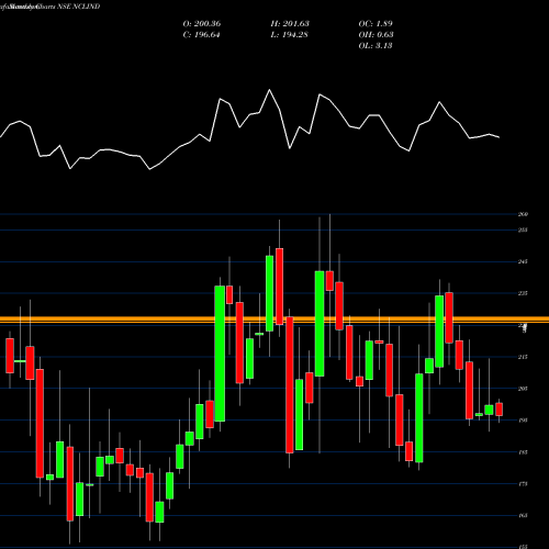Monthly charts share NCLIND NCL Industries Limited NSE Stock exchange 