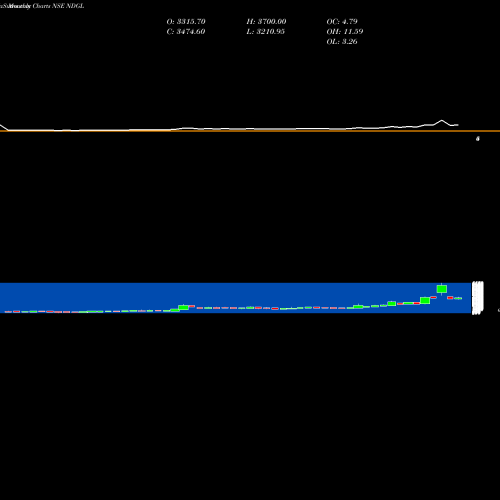 Monthly charts share NDGL Naga Dhunseri NSE Stock exchange 