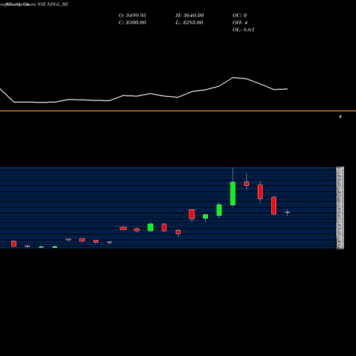 Monthly charts share NDGL_BE Naga Dhunseri Group Ltd NSE Stock exchange 