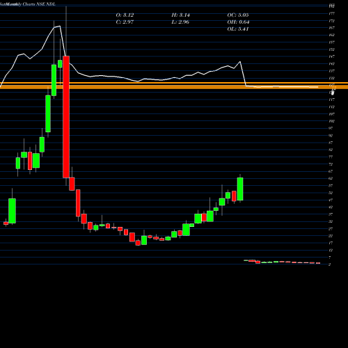 Monthly charts share NDL Nandan Denim Limited NSE Stock exchange 