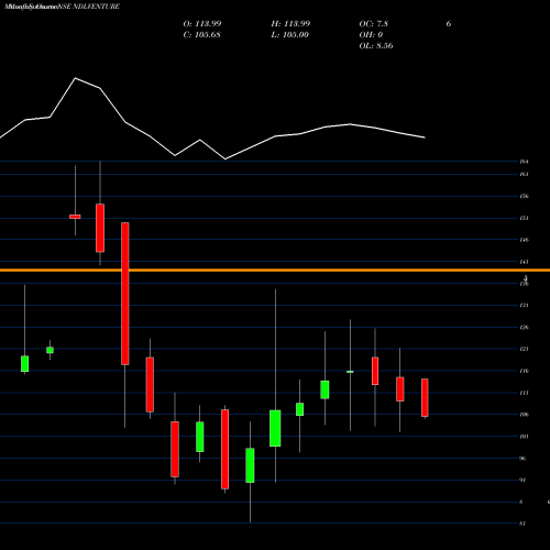 Monthly charts share NDLVENTURE Ndl Ventures Limited NSE Stock exchange 