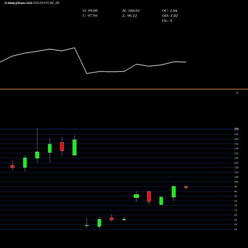 Monthly charts share NDLVENTURE_BE Ndl Ventures Limited NSE Stock exchange 