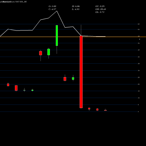 Monthly charts share NDL_BE Nandan Denim Limited NSE Stock exchange 