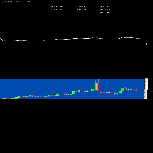 Monthly charts share NDRAUTO Ndr Auto Components Ltd NSE Stock exchange 