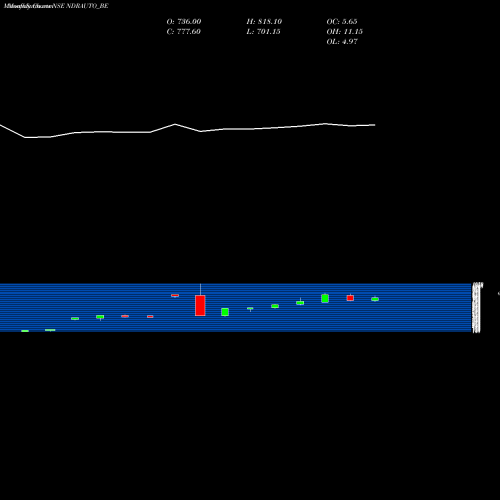 Monthly charts share NDRAUTO_BE Ndr Auto Components Ltd NSE Stock exchange 