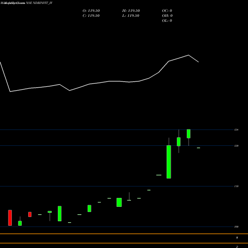 Monthly charts share NDRINVIT_IV Ndr Invit Trust NSE Stock exchange 