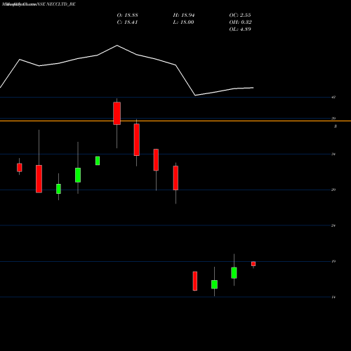 Monthly charts share NECCLTD_BE North East Carry Corp Ltd NSE Stock exchange 