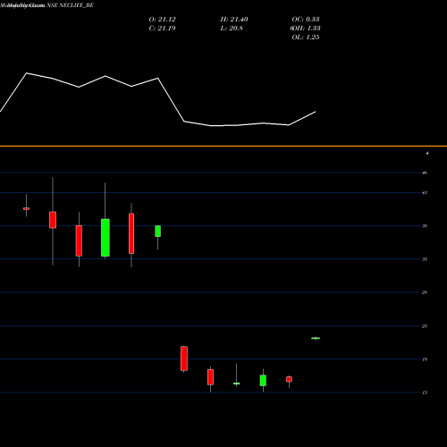Monthly charts share NECLIFE_BE Nectar Lifesciences Ltd. NSE Stock exchange 
