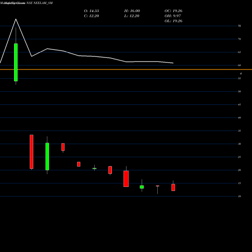 Monthly charts share NEELAM_SM Neelam Linens & Gar (i) L NSE Stock exchange 