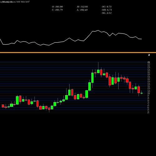 Monthly charts share NELCAST Nelcast Limited NSE Stock exchange 