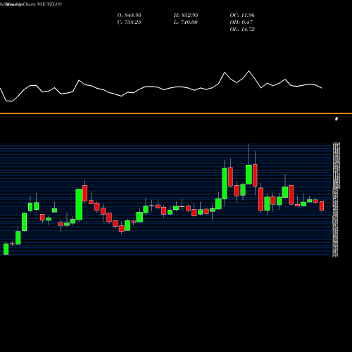 Monthly charts share NELCO NELCO Limited NSE Stock exchange 