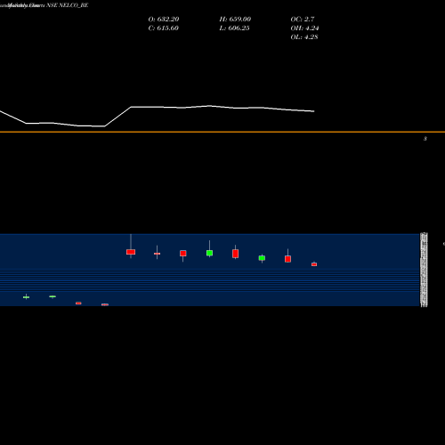 Monthly charts share NELCO_BE Nelco Ltd NSE Stock exchange 