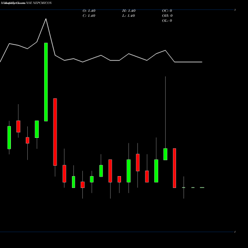 Monthly charts share NEPCMICON NEPC India Limited NSE Stock exchange 