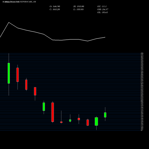 Monthly charts share NEPHROCARE_SM Nephro Care India Limited NSE Stock exchange 