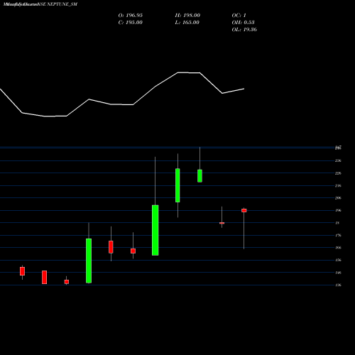 Monthly charts share NEPTUNE_SM Neptune Petrochemicals L NSE Stock exchange 