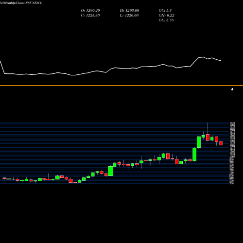 Monthly charts share NESCO Nesco Limited NSE Stock exchange 