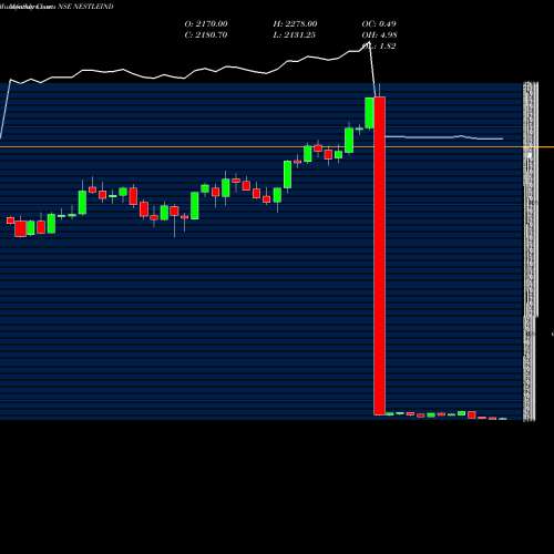 Monthly charts share NESTLEIND Nestle India Limited NSE Stock exchange 