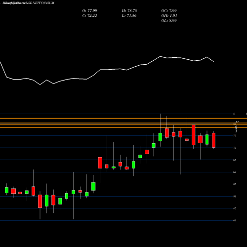 Monthly charts share NETFCONSUM Nippo Ind Etf Consumption NSE Stock exchange 