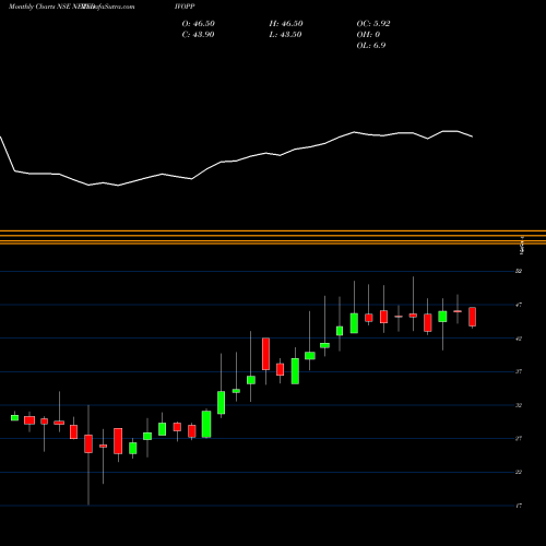 Monthly charts share NETFDIVOPP Nip Etf Div Opportunities NSE Stock exchange 