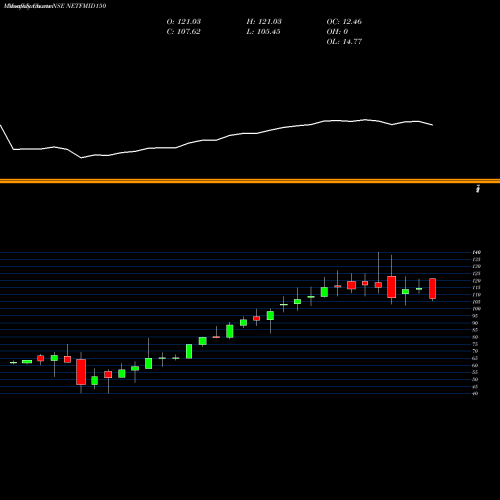 Monthly charts share NETFMID150 Ni I Etf Nifty Midcap 150 NSE Stock exchange 