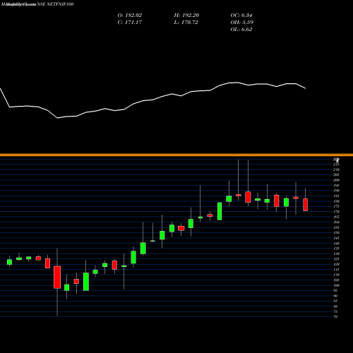 Monthly charts share NETFNIF100 Nipp India Etf Nifty 100 NSE Stock exchange 