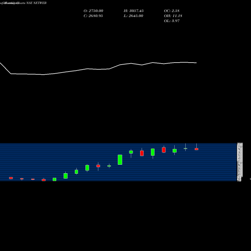 Monthly charts share NETWEB Netweb Tech India Ltd NSE Stock exchange 