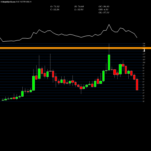 Monthly charts share NETWORK18 Network18 Media & Investments Limited NSE Stock exchange 