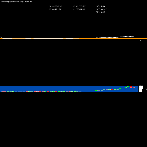 Monthly charts share NEULANDLAB Neuland Laboratories Limited NSE Stock exchange 