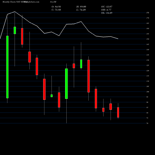 Monthly charts share NEWJAISA_SM Newjaisa Technologies Ltd NSE Stock exchange 