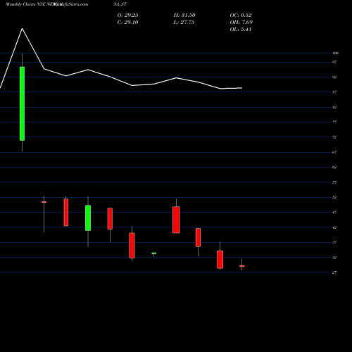 Monthly charts share NEWJAISA_ST Newjaisa Technologies Ltd NSE Stock exchange 