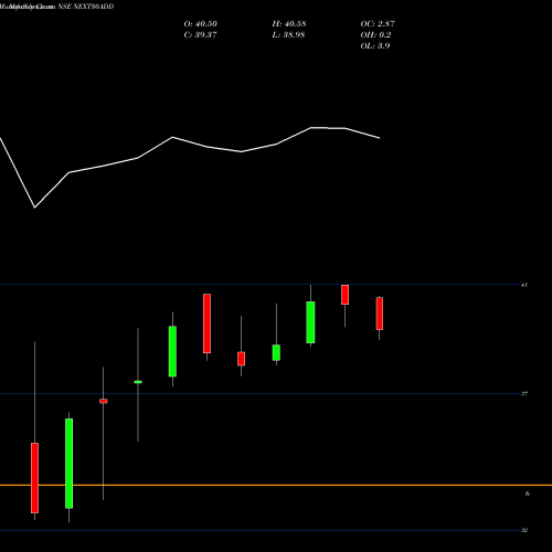 Monthly charts share NEXT30ADD Dspamc - Next30add NSE Stock exchange 