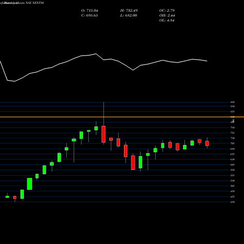 Monthly charts share NEXT50 Miraeamc - Manxt50 NSE Stock exchange 