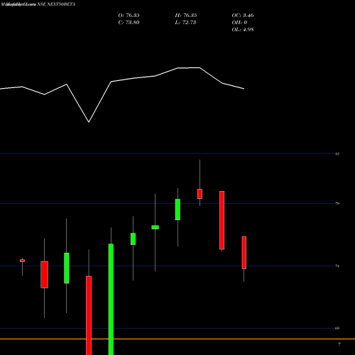 Monthly charts share NEXT50BETA Utiamc-next50beta NSE Stock exchange 