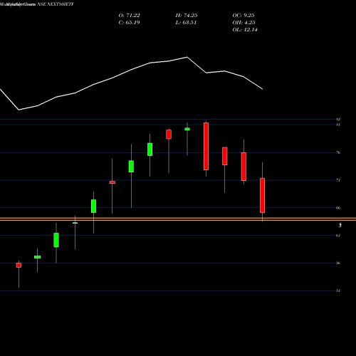 Monthly charts share NEXT50IETF Icicipramc - Icicinxt50 NSE Stock exchange 