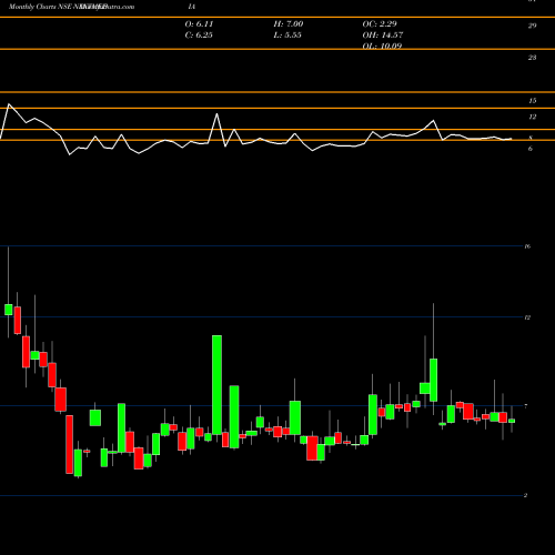 Monthly charts share NEXTMEDIA Next Mediaworks Limited NSE Stock exchange 