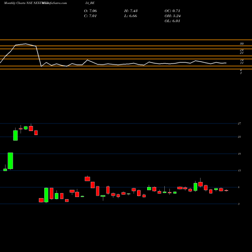 Monthly charts share NEXTMEDIA_BE Next Mediaworks Limited NSE Stock exchange 