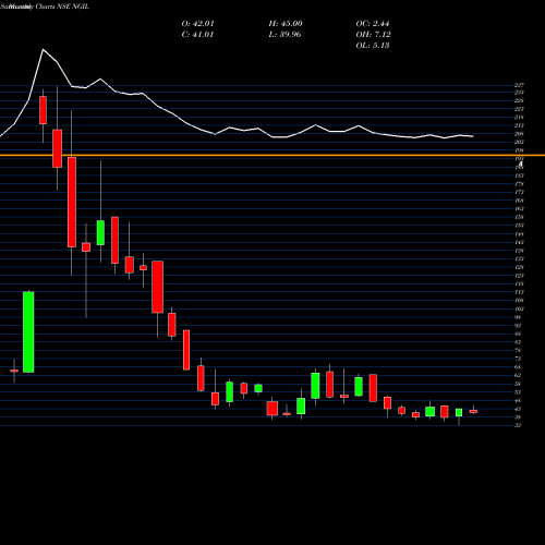 Monthly charts share NGIL Nakoda Group Of Ind. Ltd NSE Stock exchange 